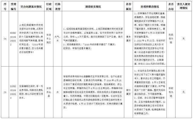 中央第一生态环境保护督察组交办我省第十四批群众举报问题边督边改情况