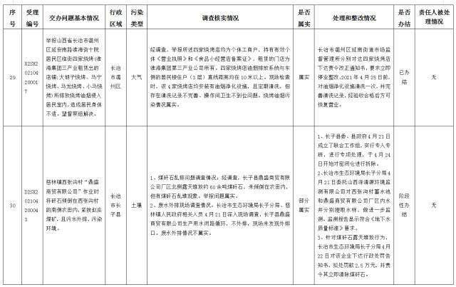 中央第一生态环境保护督察组交办我省第十四批群众举报问题边督边改情况