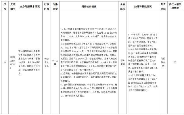 中央第一生态环境保护督察组交办我省第十四批群众举报问题边督边改情况