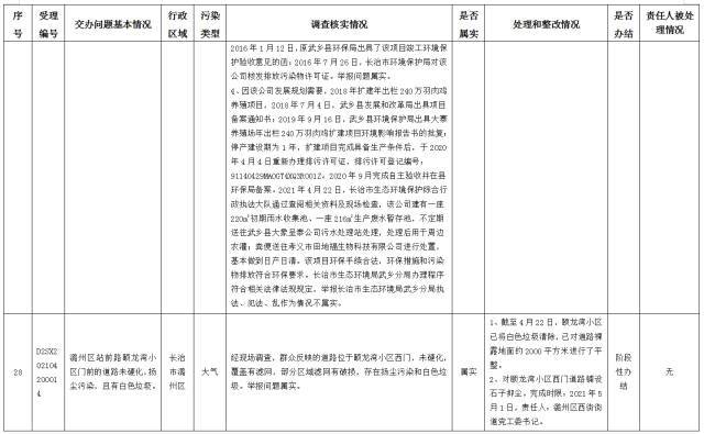 中央第一生态环境保护督察组交办我省第十四批群众举报问题边督边改情况