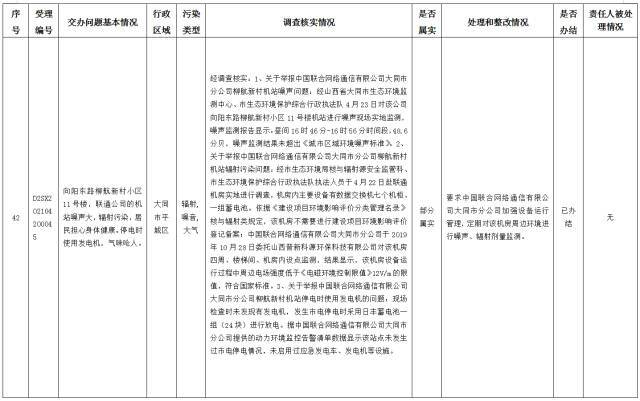 中央第一生态环境保护督察组交办我省第十四批群众举报问题边督边改情况