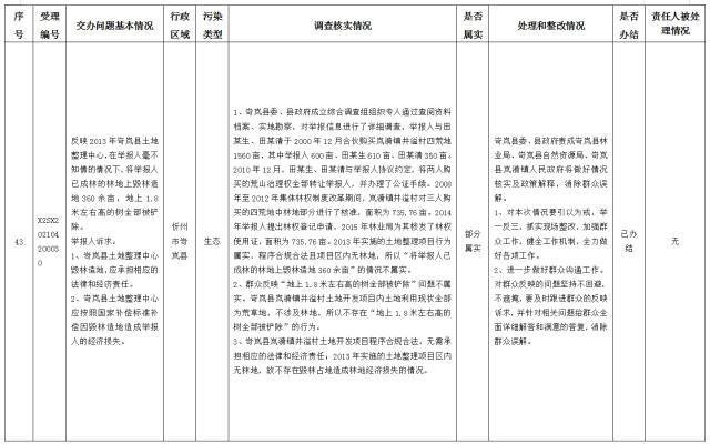 中央第一生态环境保护督察组交办我省第十四批群众举报问题边督边改情况