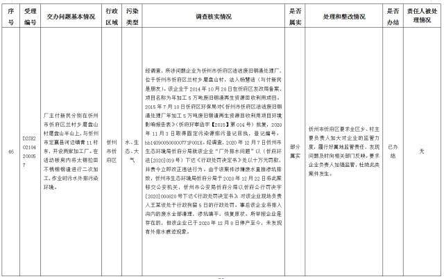 中央第一生态环境保护督察组交办我省第十四批群众举报问题边督边改情况