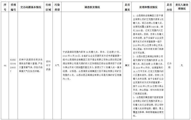 中央第一生态环境保护督察组交办我省第十四批群众举报问题边督边改情况