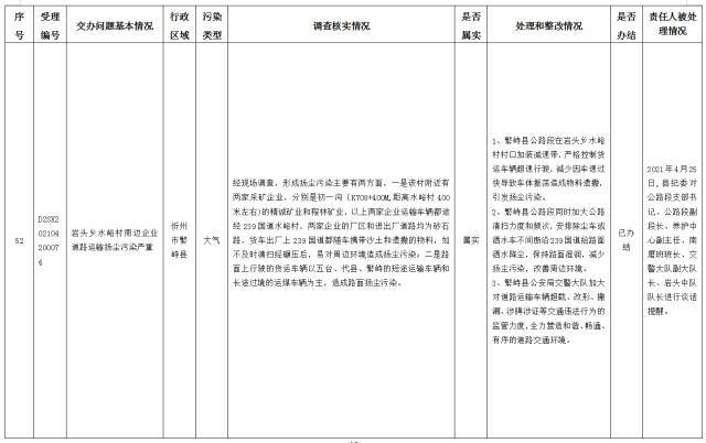 中央第一生态环境保护督察组交办我省第十四批群众举报问题边督边改情况