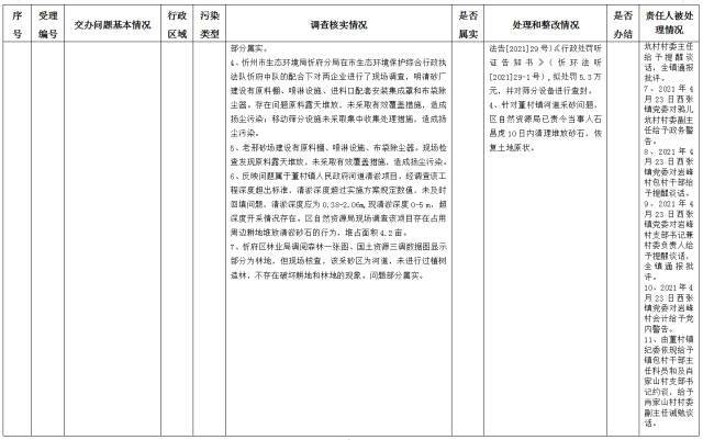 中央第一生态环境保护督察组交办我省第十四批群众举报问题边督边改情况