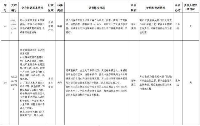 中央第一生态环境保护督察组交办我省第十四批群众举报问题边督边改情况