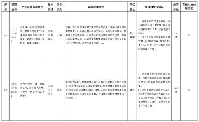 中央第一生态环境保护督察组交办我省第十四批群众举报问题边督边改情况