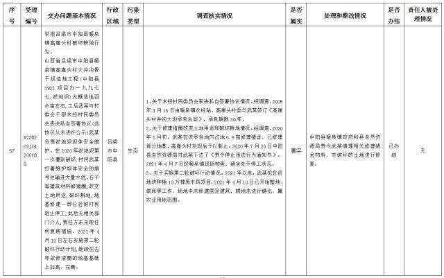 中央第一生态环境保护督察组交办我省第十四批群众举报问题边督边改情况