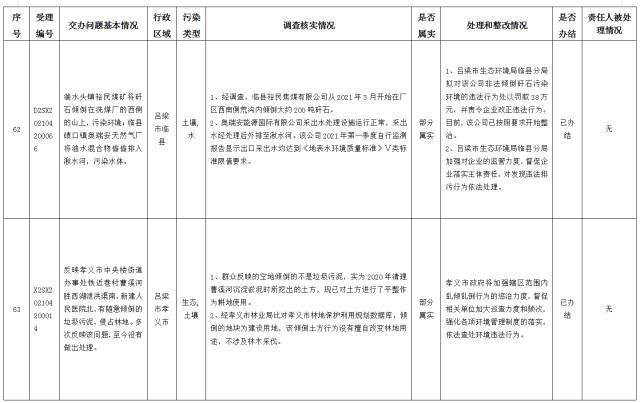 中央第一生态环境保护督察组交办我省第十四批群众举报问题边督边改情况