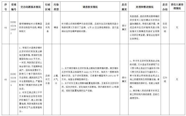 中央第一生态环境保护督察组交办我省第十四批群众举报问题边督边改情况