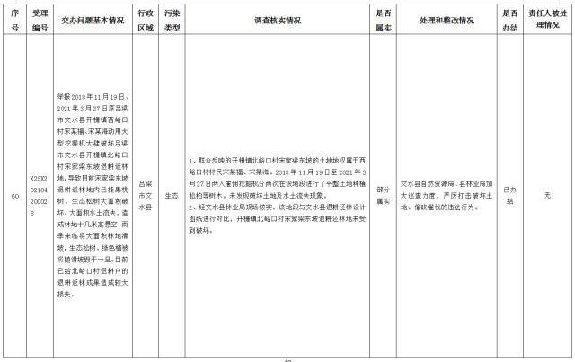 中央第一生态环境保护督察组交办我省第十四批群众举报问题边督边改情况