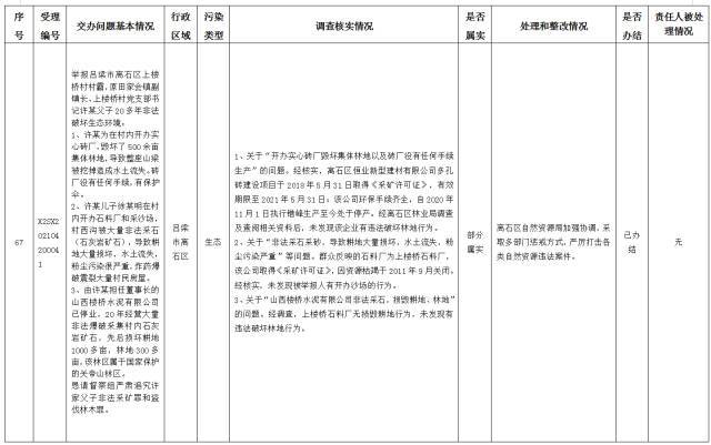 中央第一生态环境保护督察组交办我省第十四批群众举报问题边督边改情况