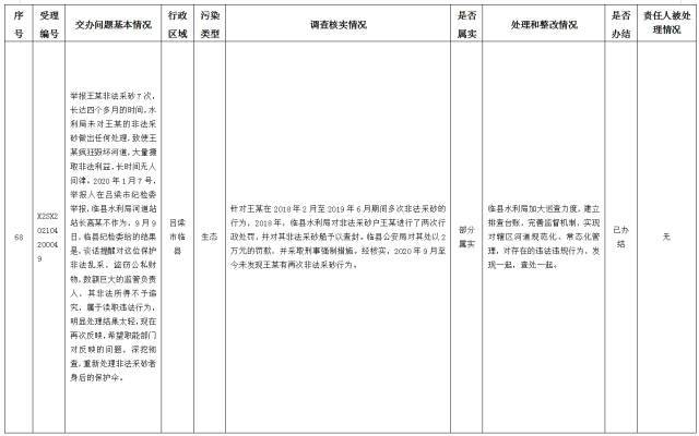 中央第一生态环境保护督察组交办我省第十四批群众举报问题边督边改情况