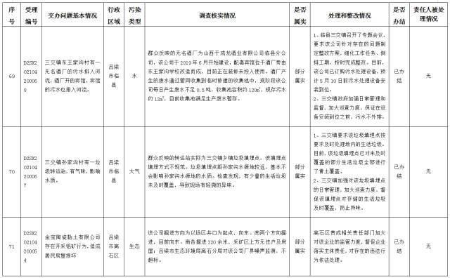 中央第一生态环境保护督察组交办我省第十四批群众举报问题边督边改情况