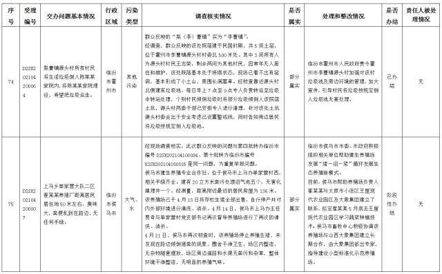 中央第一生态环境保护督察组交办我省第十四批群众举报问题边督边改情况