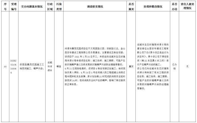 中央第一生态环境保护督察组交办我省第十四批群众举报问题边督边改情况