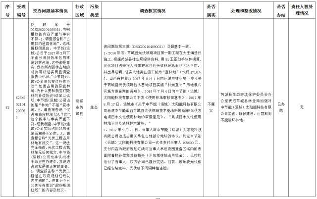 中央第一生态环境保护督察组交办我省第十四批群众举报问题边督边改情况