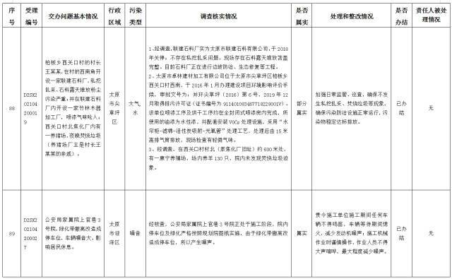 中央第一生态环境保护督察组交办我省第十四批群众举报问题边督边改情况