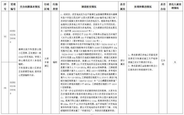 中央第一生态环境保护督察组交办我省第十四批群众举报问题边督边改情况