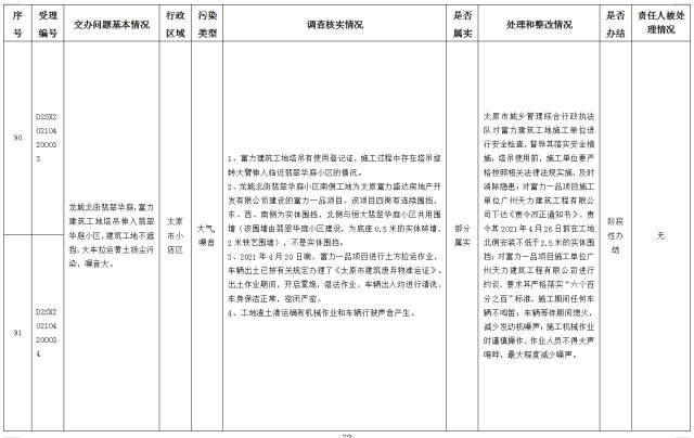 中央第一生态环境保护督察组交办我省第十四批群众举报问题边督边改情况