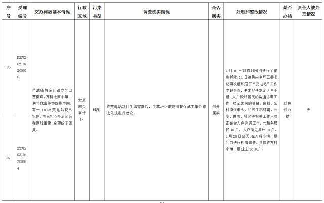 中央第一生态环境保护督察组交办我省第十四批群众举报问题边督边改情况