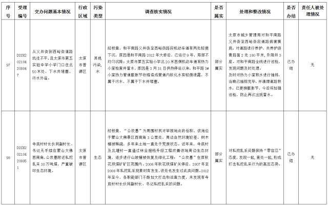 中央第一生态环境保护督察组交办我省第十四批群众举报问题边督边改情况