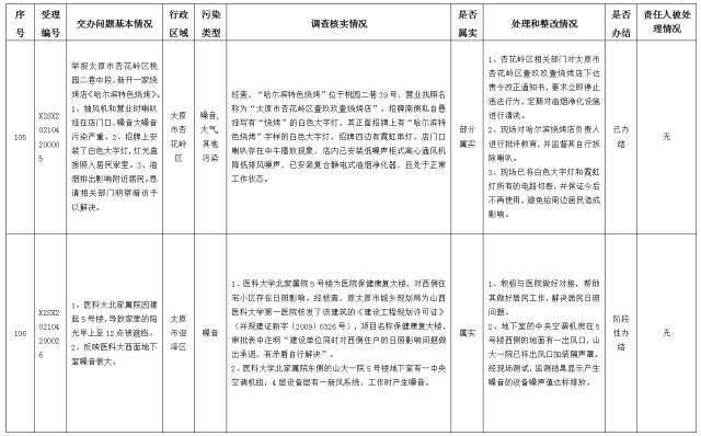 中央第一生态环境保护督察组交办我省第十四批群众举报问题边督边改情况