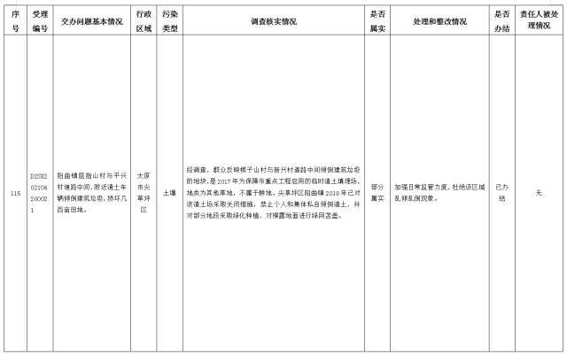 中央第一生态环境保护督察组交办我省第十四批群众举报问题边督边改情况