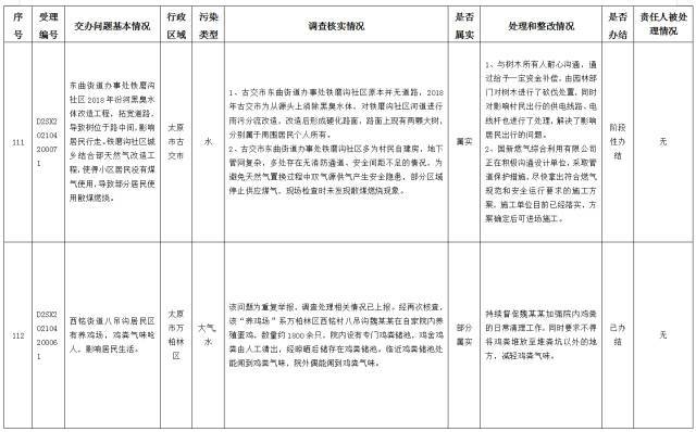 中央第一生态环境保护督察组交办我省第十四批群众举报问题边督边改情况