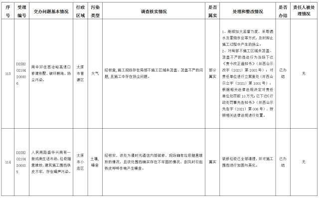 中央第一生态环境保护督察组交办我省第十四批群众举报问题边督边改情况