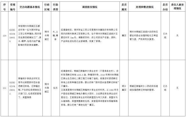 中央第一生态环境保护督察组交办我省第十四批群众举报问题边督边改情况