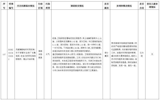 中央第一生态环境保护督察组交办我省第十四批群众举报问题边督边改情况