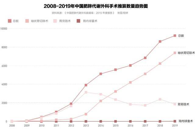 一年10000例！“切胃减肥”被滥用还是切得不够？