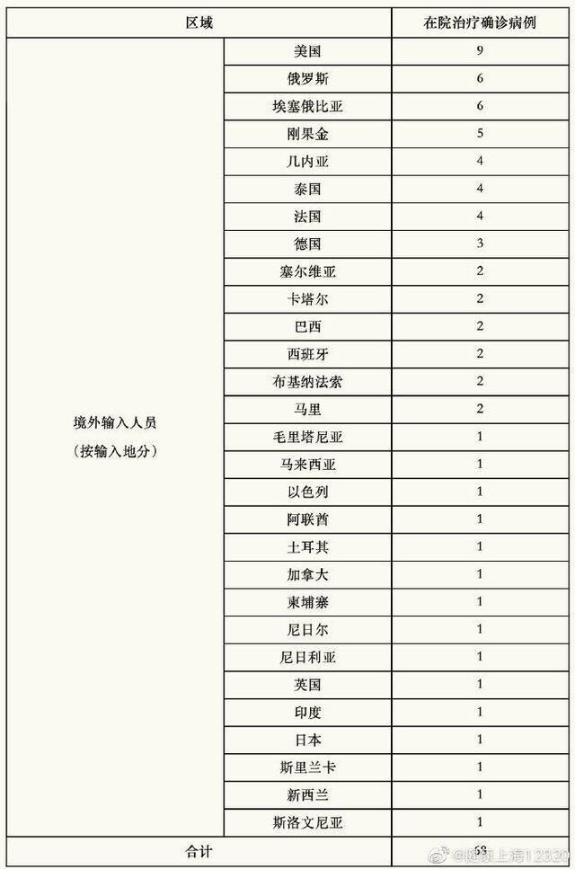 上海昨日无新增本地新冠肺炎确诊病例，新增境外输入7例，治愈出院3例