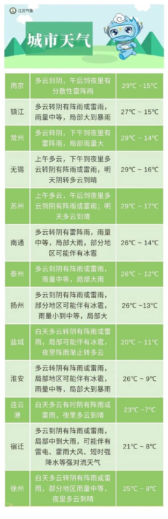 注意！江苏连发131条冰雹雷暴大风预警！