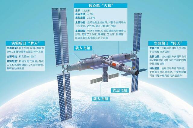 预计在2022年完成的中国空间站效果图。（制图：李芸）