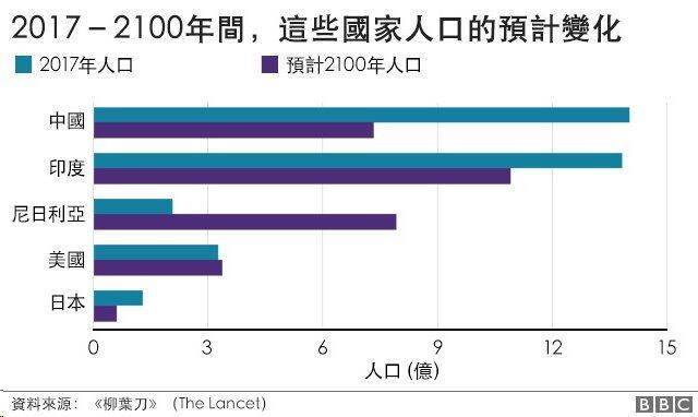 柳叶刀研究预测2017-2100年间，这些国家人口变化