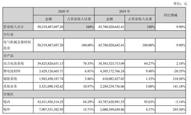 宁德时代Q1营收翻倍，毛利率却走低，又撒140亿元寻找新出路