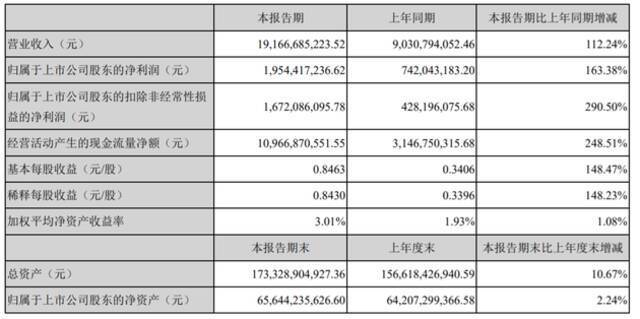 宁德时代Q1营收翻倍，毛利率却走低，又撒140亿元寻找新出路