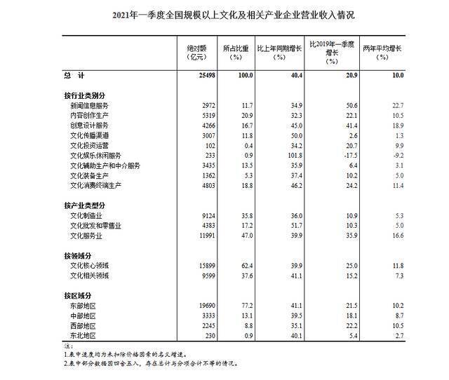 2021年一季度全国规模以上文化及相关产业企业营业收入增长40.4% 两年平均增长10.0%