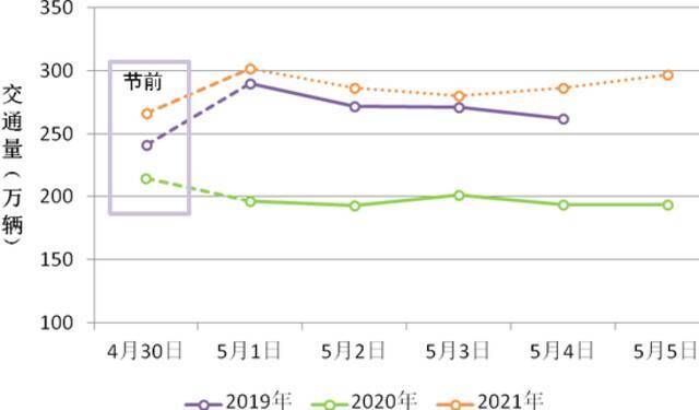 近三年五一假期高速公路各日交通量走势