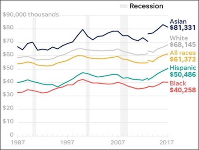 美国各族裔收入中位数随年份变化曲线，红色曲线代表非裔，《今日美国报》报道截图（下同）