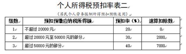 国家税务总局发布的个人所得税税率表及预扣率表