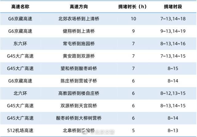 五一假期北京这些路段将通行不畅 交警发布提示