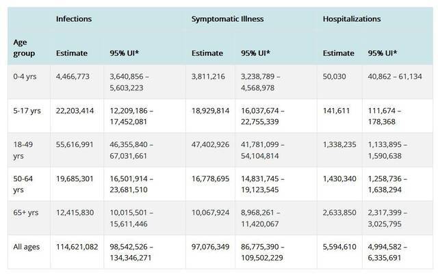 疾控中心各年龄段预估感染、有症状和住院数据