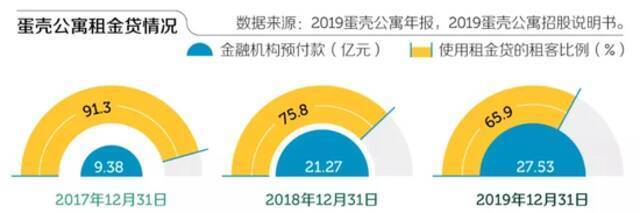 蛋壳倒下 租金贷再迎致命一击