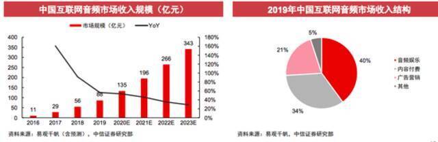 喜马拉雅提交IPO申请 音频行业上有巨头夹击下有盈利难题