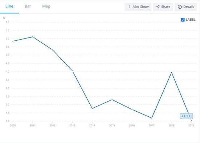  2010年至2020年智利经济增长变化。数据来源：World Bank