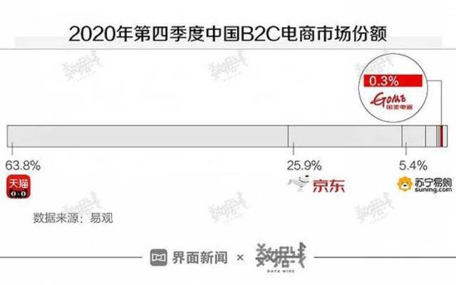 黄光裕五一打响“价格战”第一枪，但市占率太低，没人跟